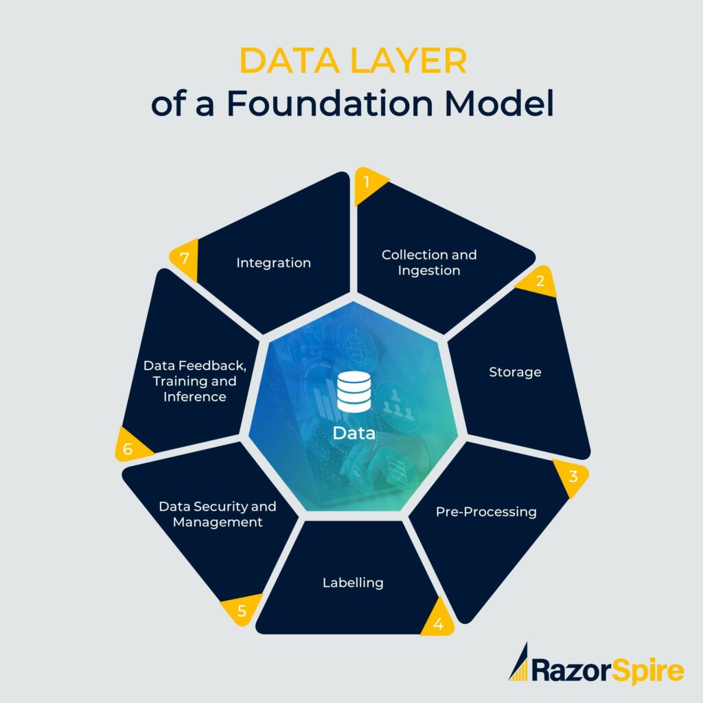 Data layer of a foundation model