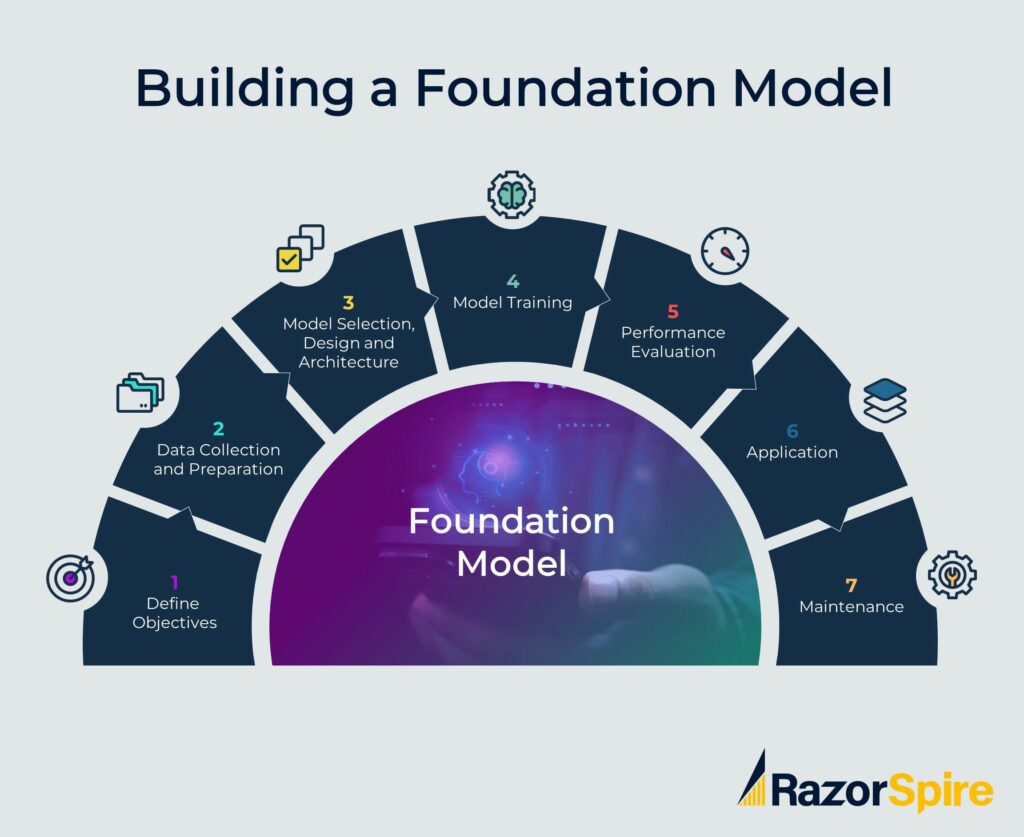 Building a foundation model