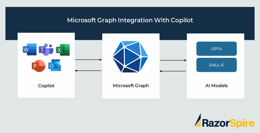 Microsoft Graph integration with Copilot