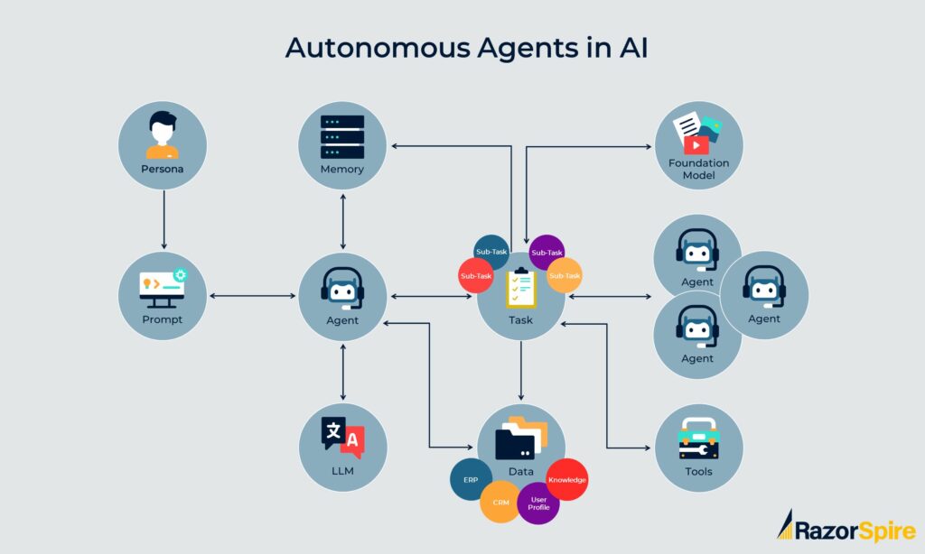 Autonomous Agents in AI
