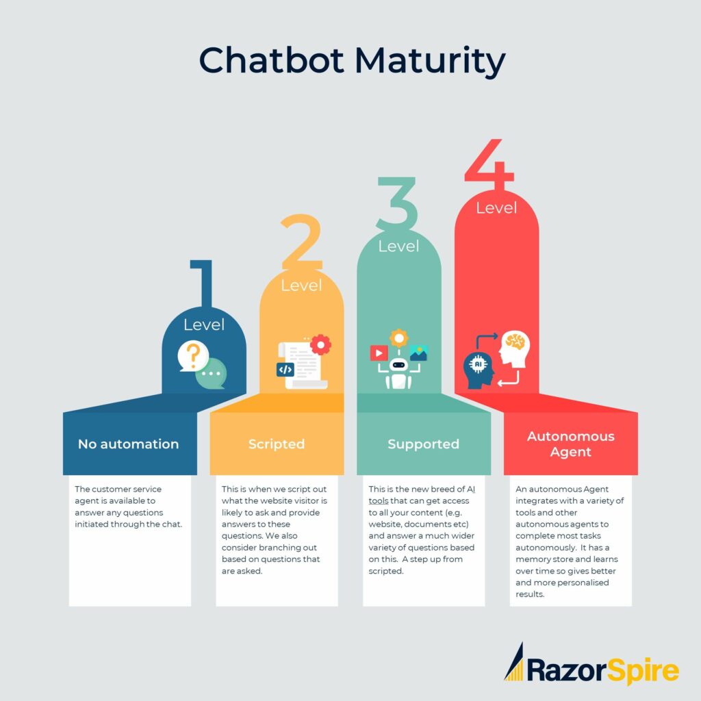 Chatbot maturity