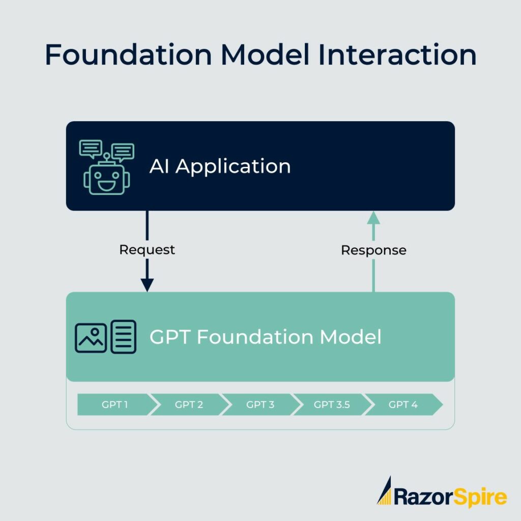 Foundation model interaction
