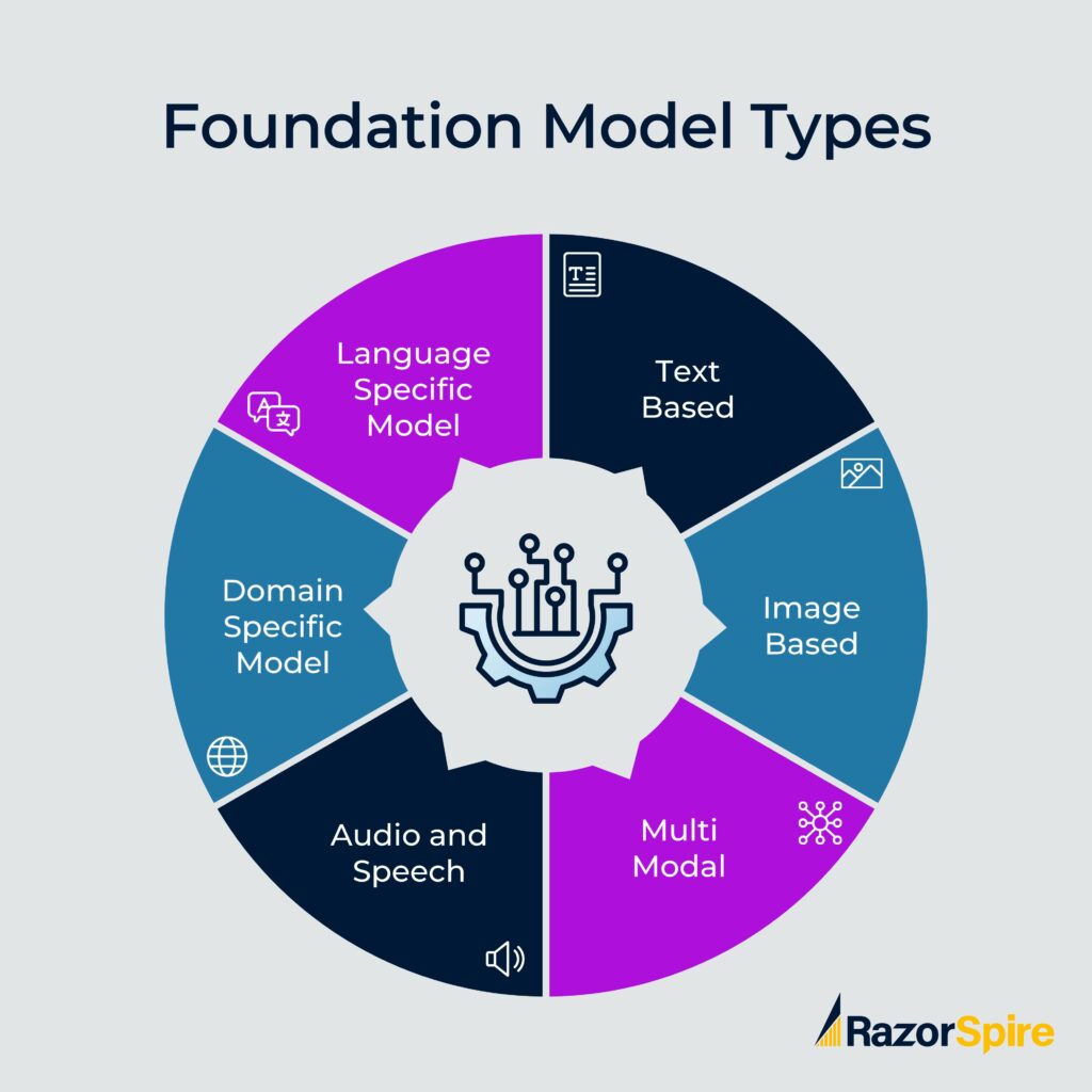 Foundation model types